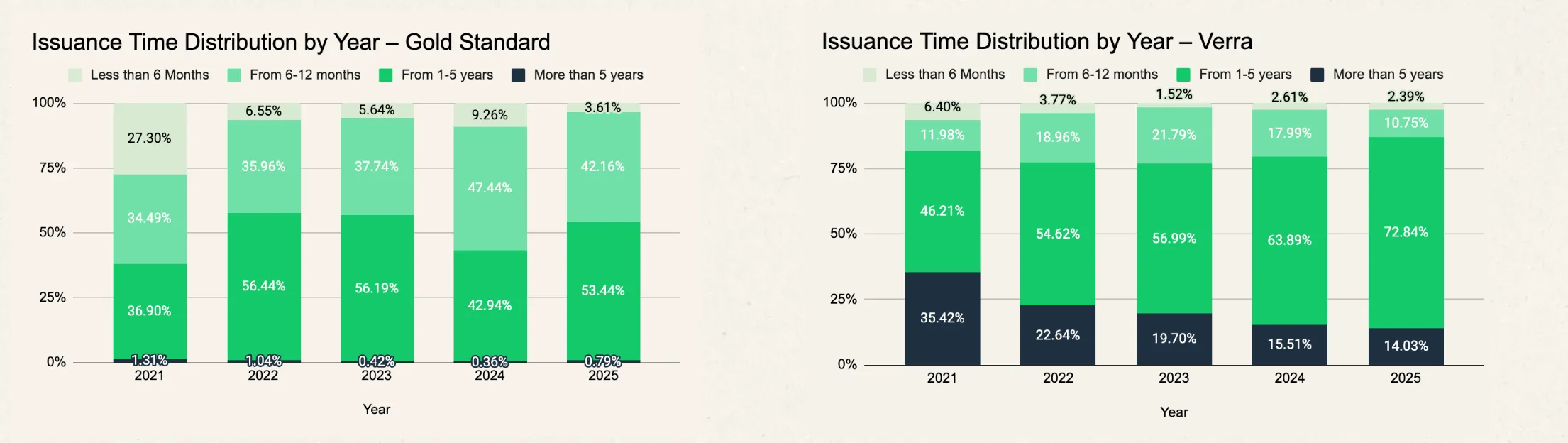 Issuance duration